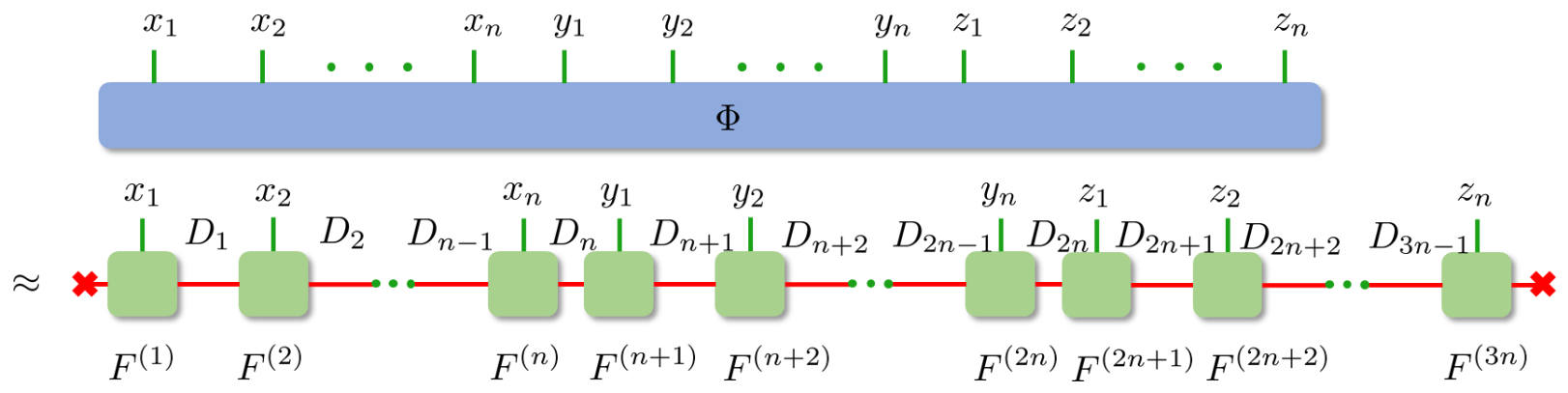 Tensor train.